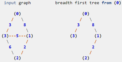 BFS_scipy from scipy