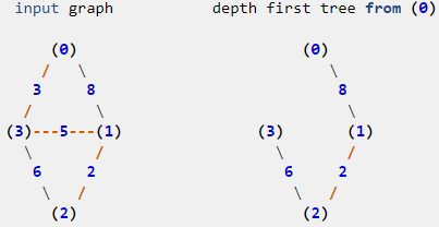 DFS_scipy from scipy