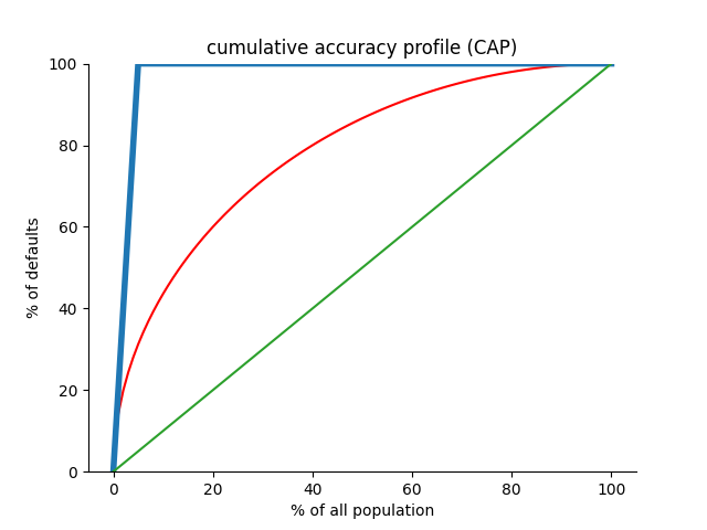 Cumulative Accuracy Profile