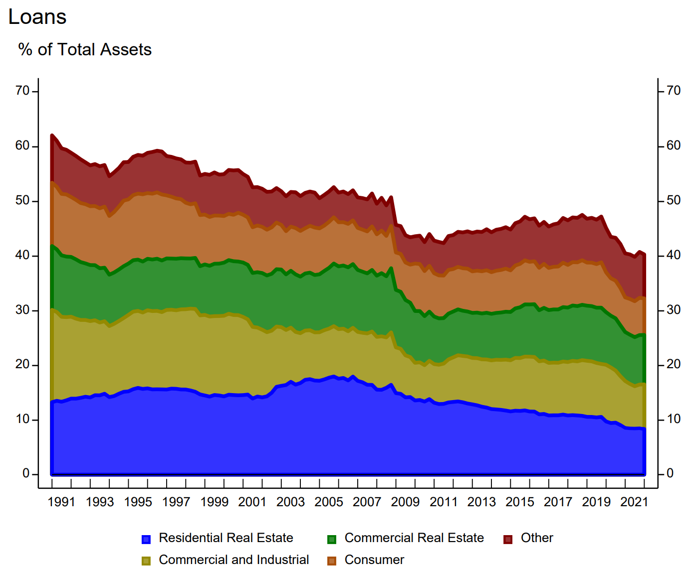 Loans