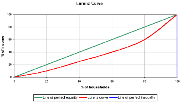 Lorenz curve