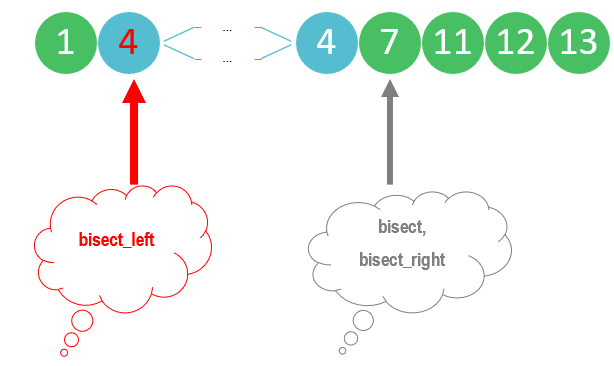 bisect_left, bisect, bisect_right