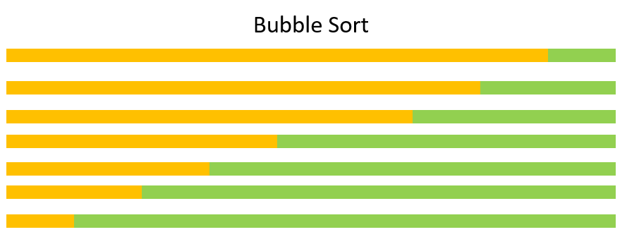 Bubble sort