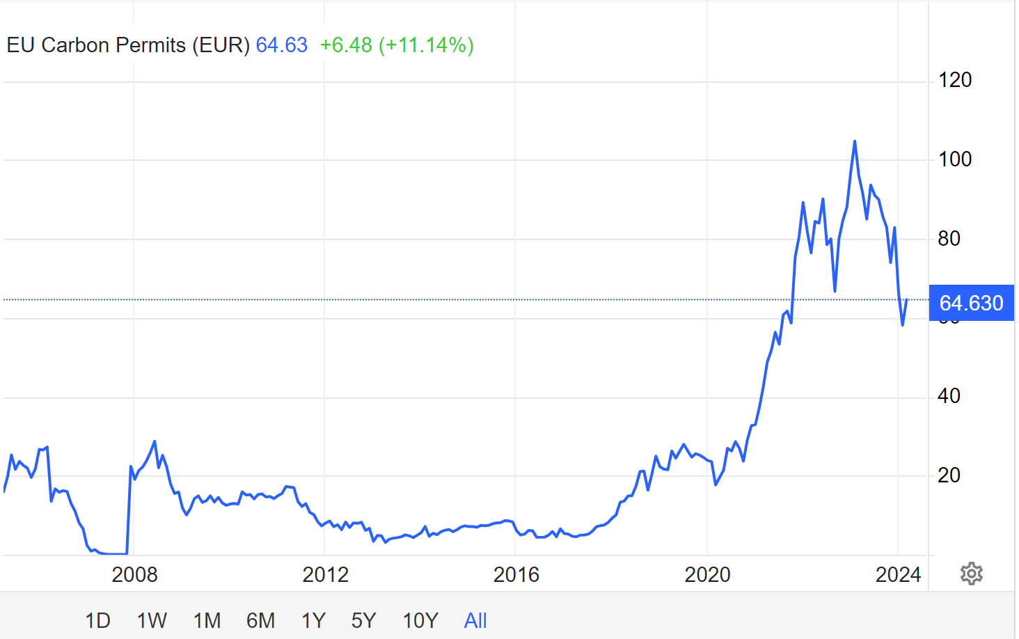 EU carbon price