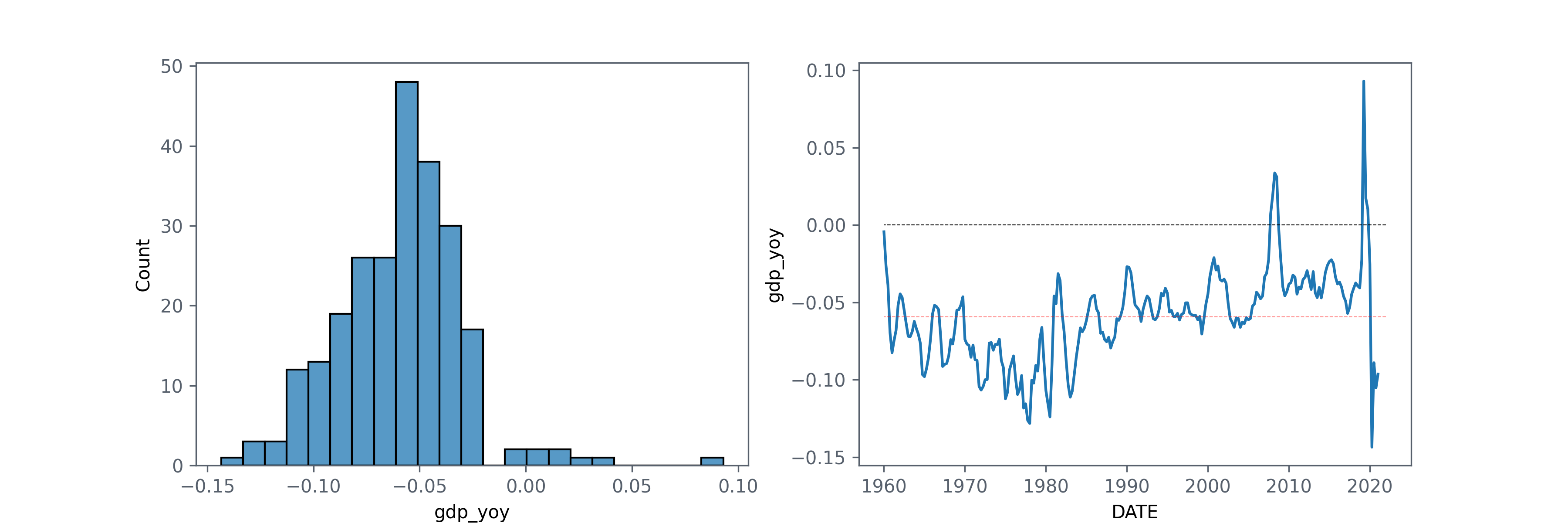 gdp year over year