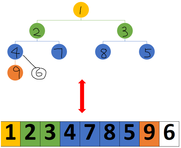 Sorting algorithms and time efficiencies