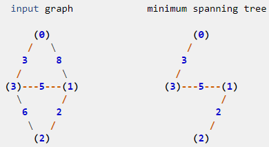 MST from scipy