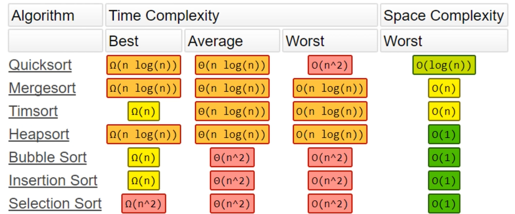 Sorting algorithms and time efficiencies