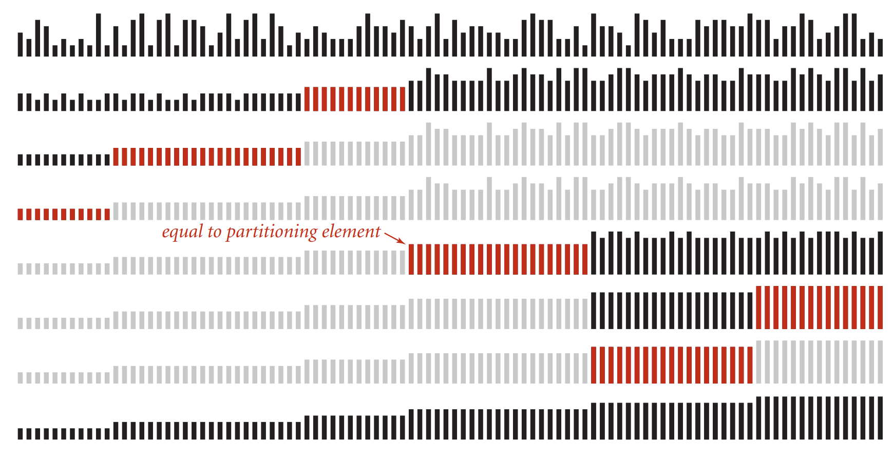 Three-way quicksort